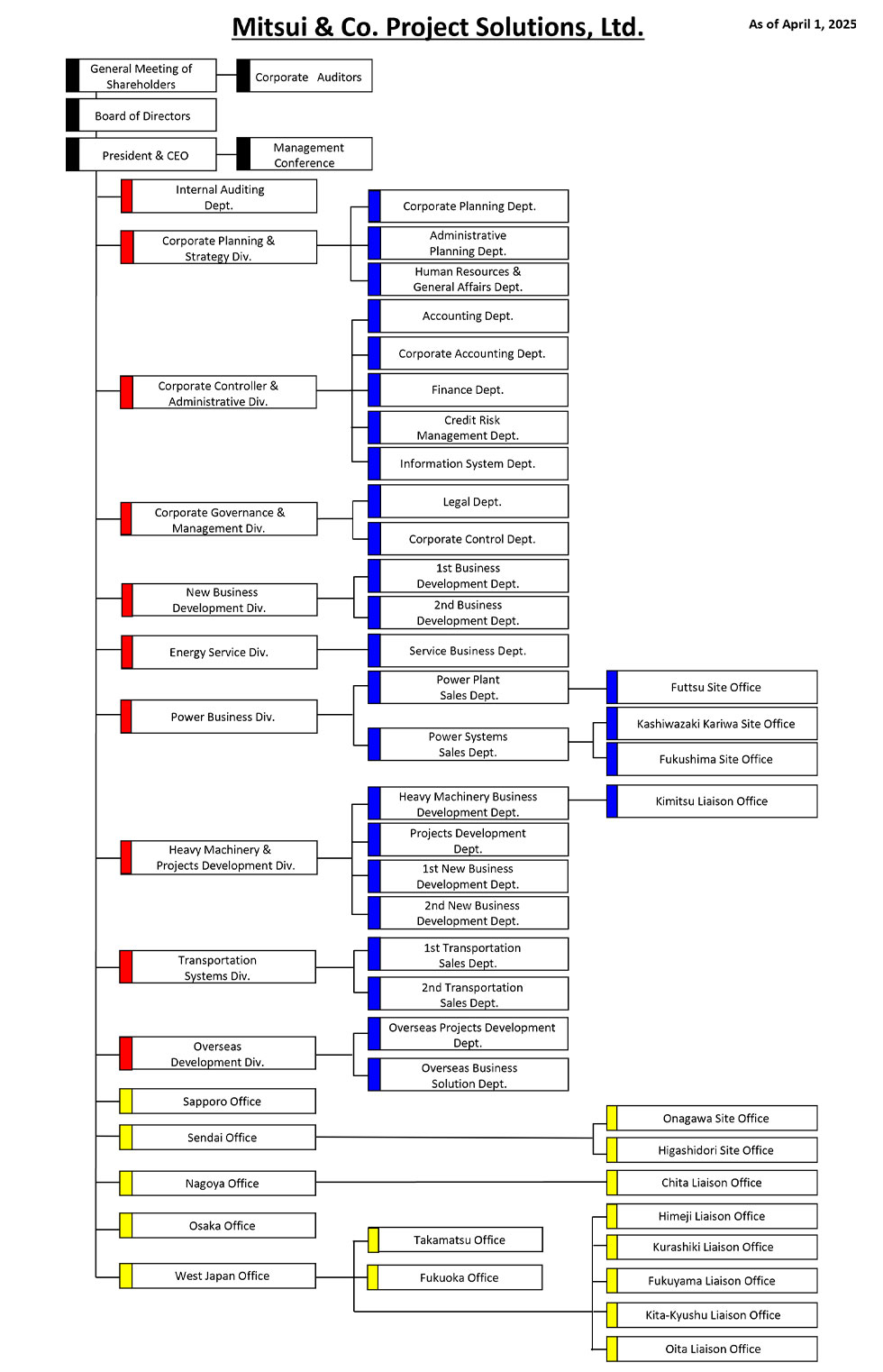 Organization chart